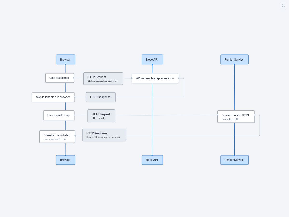 Sequence Diagrams - Plectica Map