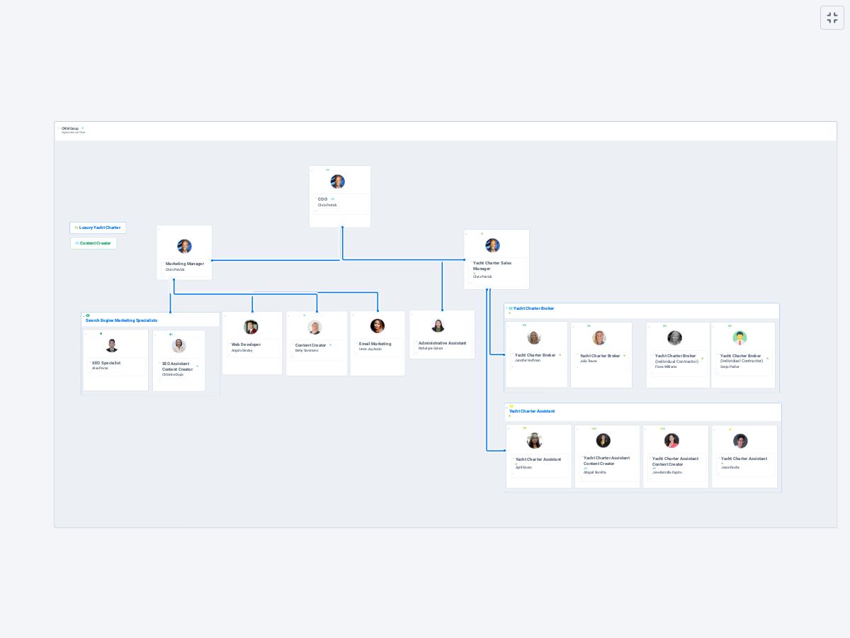 CKIM Group Org Chart - Plectica