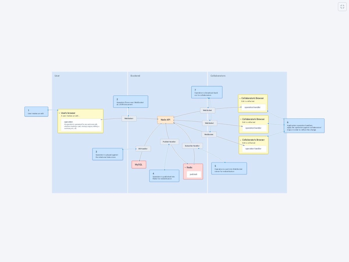 Data Flow - Plectica Map