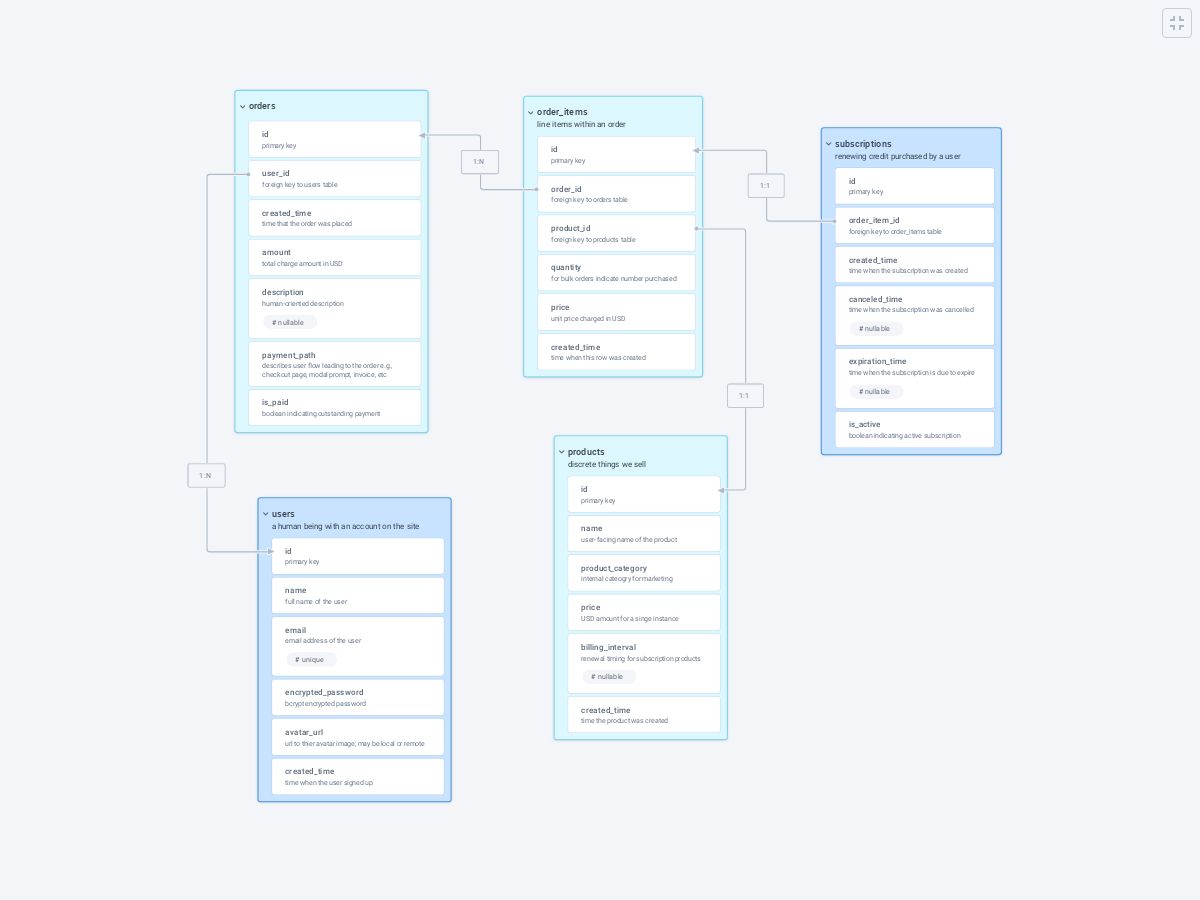 Database Schema Design - Plectica Map