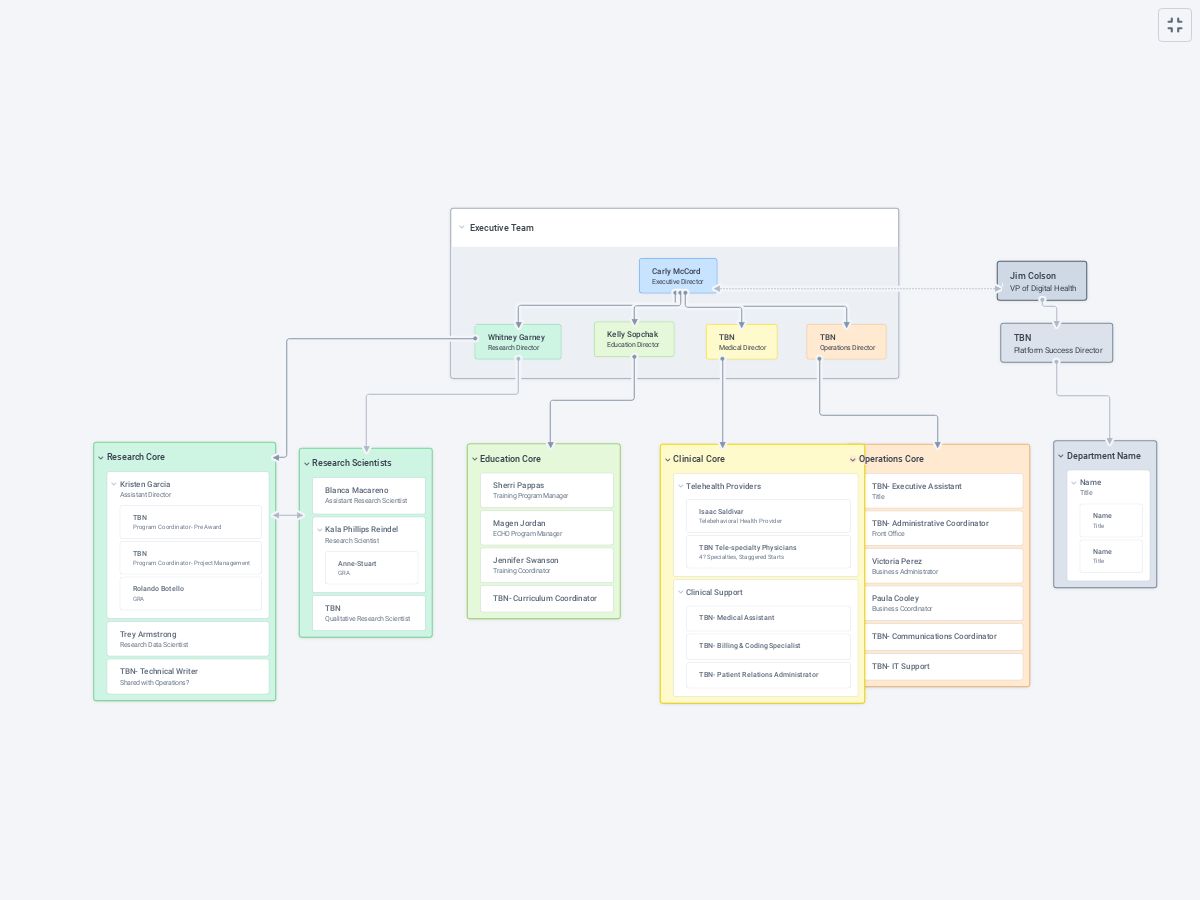 TI Org Chart - Plectica